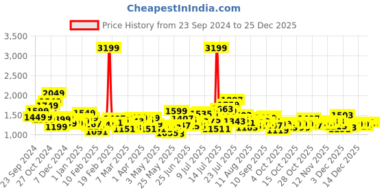 myntra.com StyleCast Men Straight Fit Highly Distressed Jeans stylecast Price History Graph from 23 Sep 2024 to 25 Dec 2025