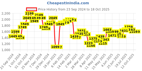 myntra.com StyleCast Men Straight Fit Highly Distressed Light Fade Jeans stylecast Price History Graph from 23 Sep 2024 to 18 Oct 2025