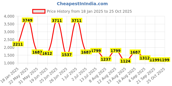 myntra.com StyleCast Men Straight Fit Light Fade Jeans stylecast Price History Graph from 18 Jan 2025 to 25 Oct 2025