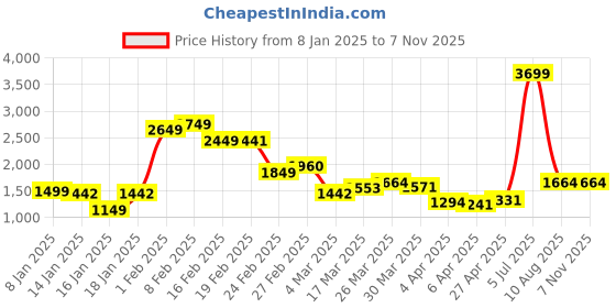 myntra.com StyleCast Men Straight Fit Light Fade Jeans stylecast Price History Graph from 8 Jan 2025 to 7 Nov 2025