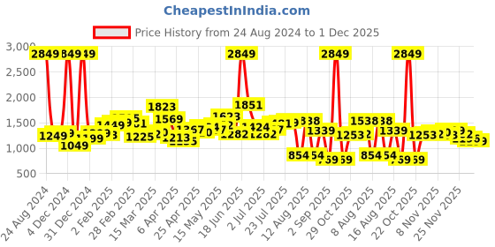 myntra.com StyleCast Men Straight Fit Low Distress Heavy Fade Jeans stylecast Price History Graph from 24 Aug 2024 to 1 Dec 2025