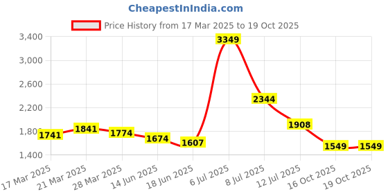 myntra.com StyleCast Men Straight Fit Low Distress Light Fade Jeans stylecast Price History Graph from 17 Mar 2025 to 18 Oct 2025