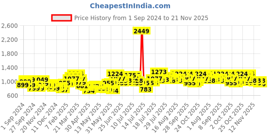 myntra.com StyleCast Men Straight Fit Low Distress Stretchable Jeans stylecast Price History Graph from 1 Sep 2024 to 21 Nov 2025