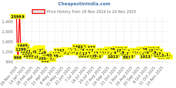 myntra.com StyleCast Men Straight Fit Low Distress Stretchable Jeans stylecast Price History Graph from 29 Nov 2024 to 24 Nov 2025