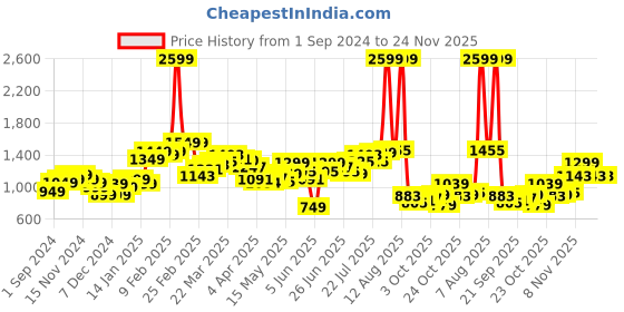 myntra.com StyleCast Men Straight Fit Low Distress Stretchable Jeans stylecast Price History Graph from 1 Sep 2024 to 24 Nov 2025