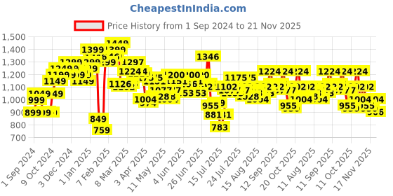 myntra.com StyleCast Men Straight Fit Low Distress Stretchable Jeans stylecast Price History Graph from 1 Sep 2024 to 21 Nov 2025