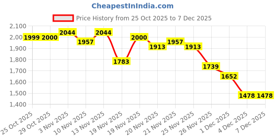 myntra.com StyleCast Men Straight Fit Mid-Rise Heavy Fade Cotton Jeans stylecast Price History Graph from 25 Oct 2025 to 6 Dec 2025