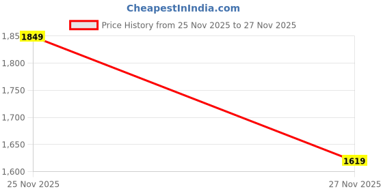 myntra.com StyleCast Men Straight Fit Mid-Rise Jeans stylecast Price History Graph from 25 Nov 2025 to 27 Nov 2025