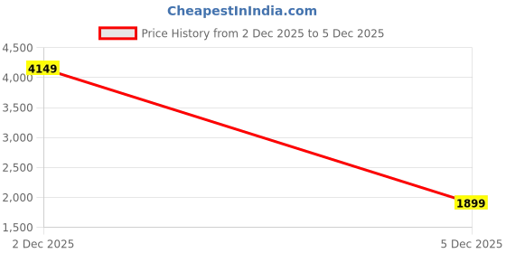 myntra.com StyleCast Men Straight Fit Mid-Rise Jeans stylecast Price History Graph from 2 Dec 2025 to 5 Dec 2025