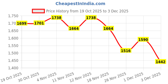 myntra.com StyleCast Men Straight Fit Mid-Rise Low Distress Jeans stylecast Price History Graph from 19 Oct 2025 to 3 Dec 2025