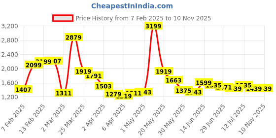 myntra.com StyleCast Men Straight Fit Mid-Rise Trousers stylecast Price History Graph from 7 Feb 2025 to 9 Nov 2025