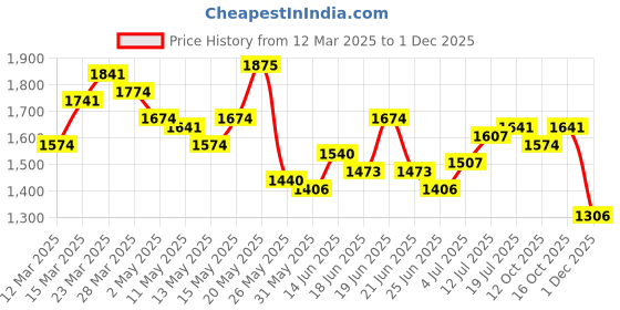 myntra.com StyleCast Men Straight Fit Mildly Distressed Light Fade Jeans stylecast Price History Graph from 12 Mar 2025 to 1 Dec 2025