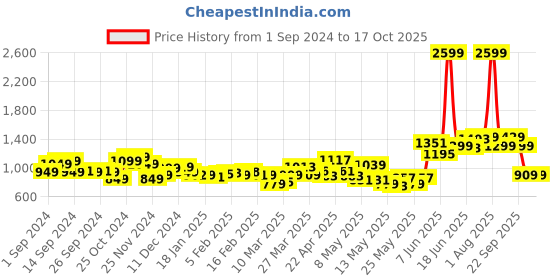 myntra.com StyleCast Men Straight Fit Mildly Distressed Stretchable Jeans stylecast Price History Graph from 1 Sep 2024 to 15 Oct 2025