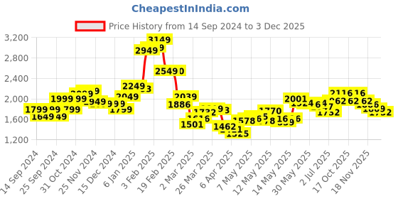 myntra.com StyleCast Men Straight Fit Slash Knee Heavy Fade Jeans stylecast Price History Graph from 14 Sep 2024 to 3 Dec 2025