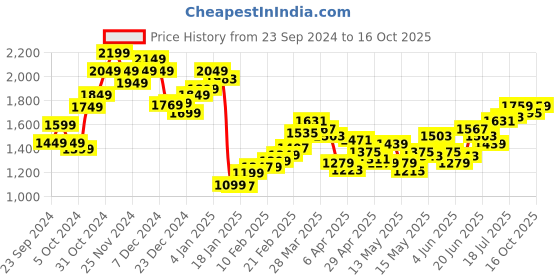myntra.com StyleCast Men Straight Fit Slash Knee Jeans stylecast Price History Graph from 23 Sep 2024 to 16 Oct 2025