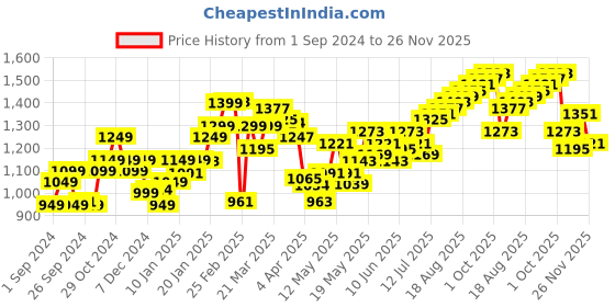 myntra.com StyleCast Men Straight Fit Slash Knee Stretchable Jeans stylecast Price History Graph from 1 Sep 2024 to 26 Nov 2025