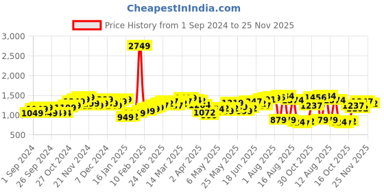 myntra.com StyleCast Men Straight Fit Slash Knee Stretchable Jeans stylecast Price History Graph from 1 Sep 2024 to 25 Nov 2025