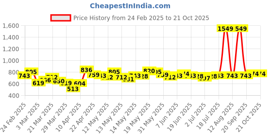 myntra.com StyleCast Men Straight Fit Trousers stylecast Price History Graph from 24 Feb 2025 to 20 Oct 2025