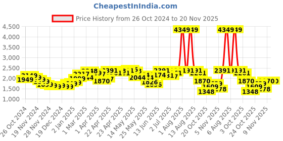 myntra.com StyleCast Men Stretchable Jeans stylecast Price History Graph from 26 Oct 2024 to 20 Nov 2025