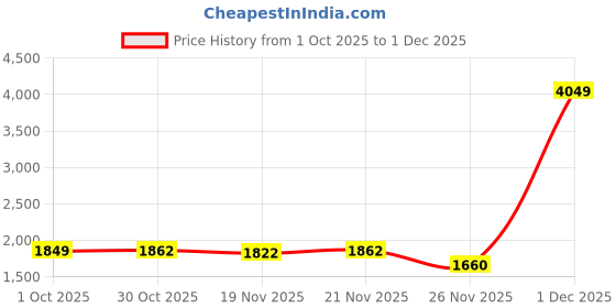 myntra.com StyleCast Men Striped Casual Pullover Sweaters stylecast Price History Graph from 1 Oct 2025 to 1 Dec 2025