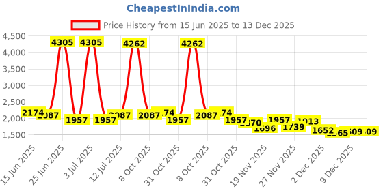 myntra.com StyleCast Men Striped Cotton Original Trousers stylecast Price History Graph from 15 Jun 2025 to 13 Dec 2025