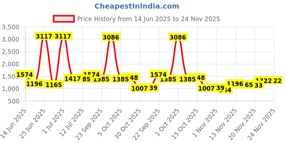 myntra.com StyleCast Men Striped Cotton Shorts stylecast Price History Graph from 14 Jun 2025 to 24 Nov 2025