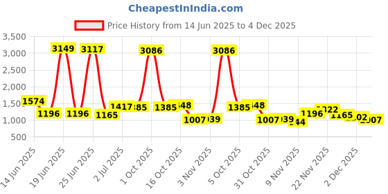 myntra.com StyleCast Men Striped Cotton Technology Shorts stylecast Price History Graph from 14 Jun 2025 to 4 Dec 2025
