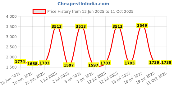 myntra.com StyleCast Men Striped Long Sleeves Pullover stylecast Price History Graph from 13 Jun 2025 to 4 Oct 2025