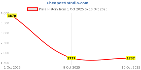 myntra.com StyleCast Men Striped Long Sleeves Pullover stylecast Price History Graph from 1 Oct 2025 to 4 Oct 2025