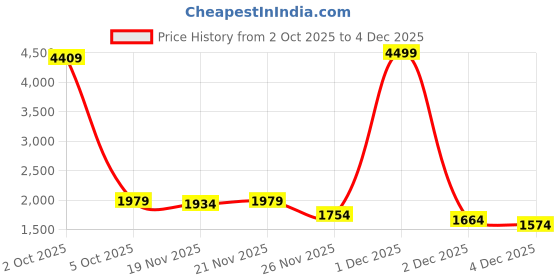 myntra.com StyleCast Men Striped Long Sleeves Pullover stylecast Price History Graph from 2 Oct 2025 to 4 Dec 2025
