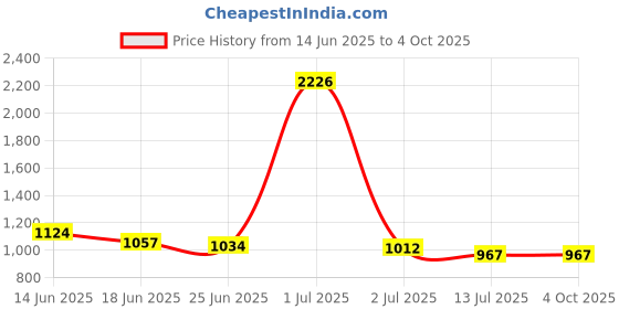 myntra.com StyleCast Men Striped Loose Fit Shorts stylecast Price History Graph from 14 Jun 2025 to 4 Oct 2025