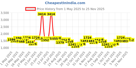 myntra.com StyleCast Men Striped Mid-Rise Original Trousers stylecast Price History Graph from 1 May 2025 to 25 Nov 2025