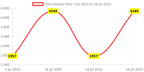 myntra.com StyleCast Men Striped Open Front Jacket stylecast Price History Graph from 2 Jul 2025 to 16 Jul 2025
