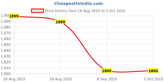 myntra.com StyleCast Men Striped Open Front Jacket stylecast Price History Graph from 18 Aug 2025 to 4 Oct 2025