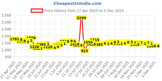 myntra.com StyleCast Men Striped Original Loose Fit Trousers stylecast Price History Graph from 27 Apr 2025 to 4 Dec 2025