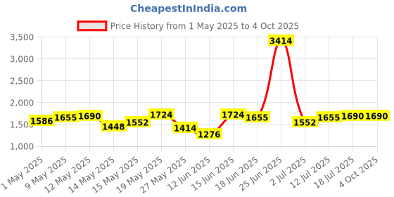 myntra.com StyleCast Men Striped Original Mid-Rise Regular Fit Joggers stylecast Price History Graph from 1 May 2025 to 4 Oct 2025