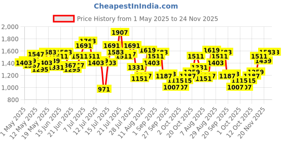 myntra.com StyleCast Men Striped Original Regular Fit Mid-Rise Joggers stylecast Price History Graph from 1 May 2025 to 24 Nov 2025