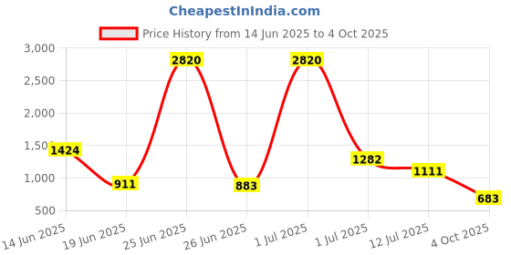 myntra.com StyleCast Men Striped Original Regular Fit Mid_Rise Trouser stylecast Price History Graph from 14 Jun 2025 to 4 Oct 2025