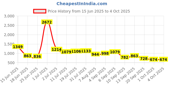 myntra.com StyleCast Men Striped Original Regular Fit Trouser stylecast Price History Graph from 15 Jun 2025 to 4 Oct 2025