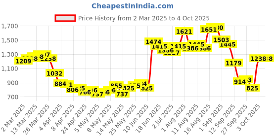 myntra.com StyleCast Men Striped Original Regular Fit Trousers stylecast Price History Graph from 2 Mar 2025 to 4 Oct 2025