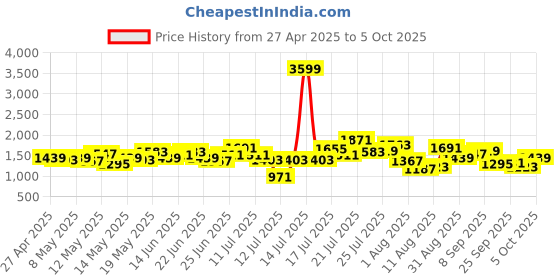 myntra.com StyleCast Men Striped Original Regular Fit Trousers stylecast Price History Graph from 27 Apr 2025 to 4 Oct 2025