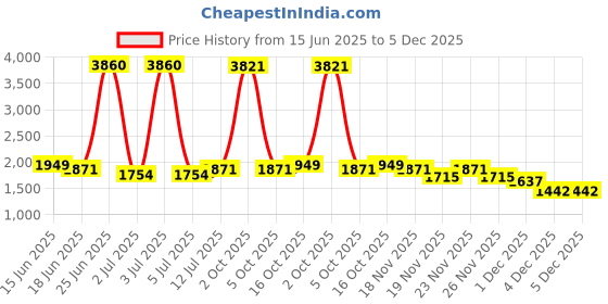 myntra.com StyleCast Men Striped Original Regular Fit Trousers stylecast Price History Graph from 15 Jun 2025 to 5 Dec 2025