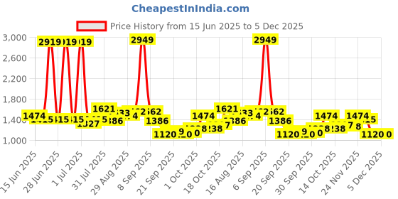 myntra.com StyleCast Men Striped Original Regular Fit Trousers stylecast Price History Graph from 15 Jun 2025 to 5 Dec 2025