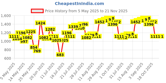 myntra.com StyleCast Men Striped Original Regular FitTrouser stylecast Price History Graph from 5 May 2025 to 20 Nov 2025