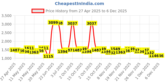 myntra.com StyleCast Men Striped Original Regular Trousers stylecast Price History Graph from 27 Apr 2025 to 5 Dec 2025