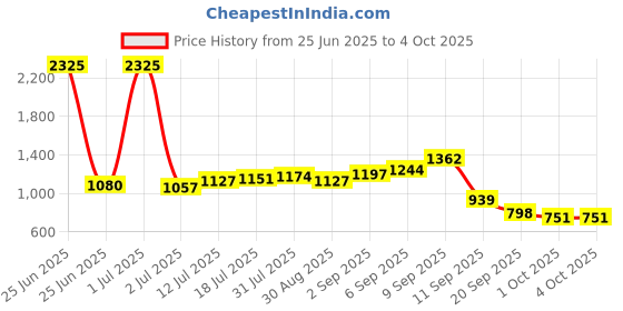 myntra.com StyleCast Men Striped Original Trousers stylecast Price History Graph from 25 Jun 2025 to 4 Oct 2025