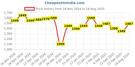 myntra.com StyleCast Men Striped Printed Polo Collar Slim Fit T-shirt stylecast Price History Graph from 16 Nov 2024 to 18 Aug 2025