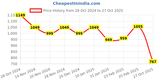 myntra.com StyleCast Men Striped Printed Round Neck T-shirt stylecast Price History Graph from 28 Oct 2024 to 27 Oct 2025