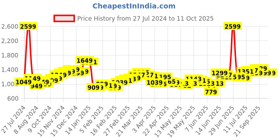 myntra.com StyleCast Men Striped Printed Shorts stylecast Price History Graph from 27 Jul 2024 to 10 Oct 2025