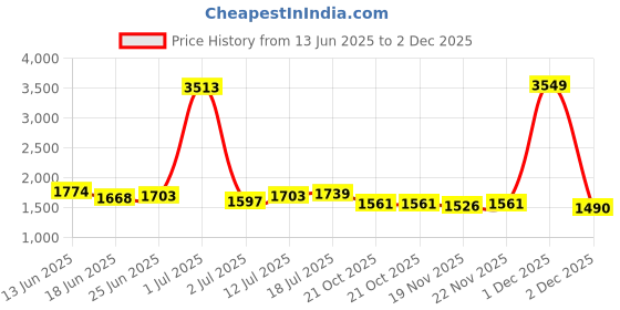 myntra.com StyleCast Men Striped Pullover stylecast Price History Graph from 13 Jun 2025 to 1 Dec 2025